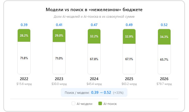График 2. Соотношение расходов на AI-модели и AI-поиск (2022–2026 гг.)  